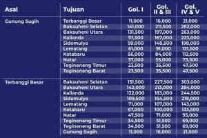 Tarif Tol dari GT Gunung Sugih dan Terbanggi Besar