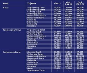 Tarif Tol dari GT Natar, Tegineneng Timur dan Tegineneng Barat