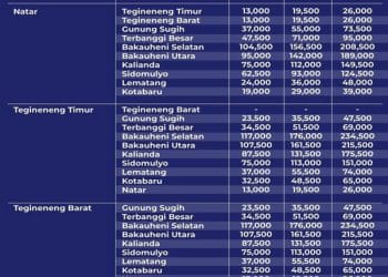 Tarif Tol dari GT Natar, Tegineneng Timur dan Tegineneng Barat